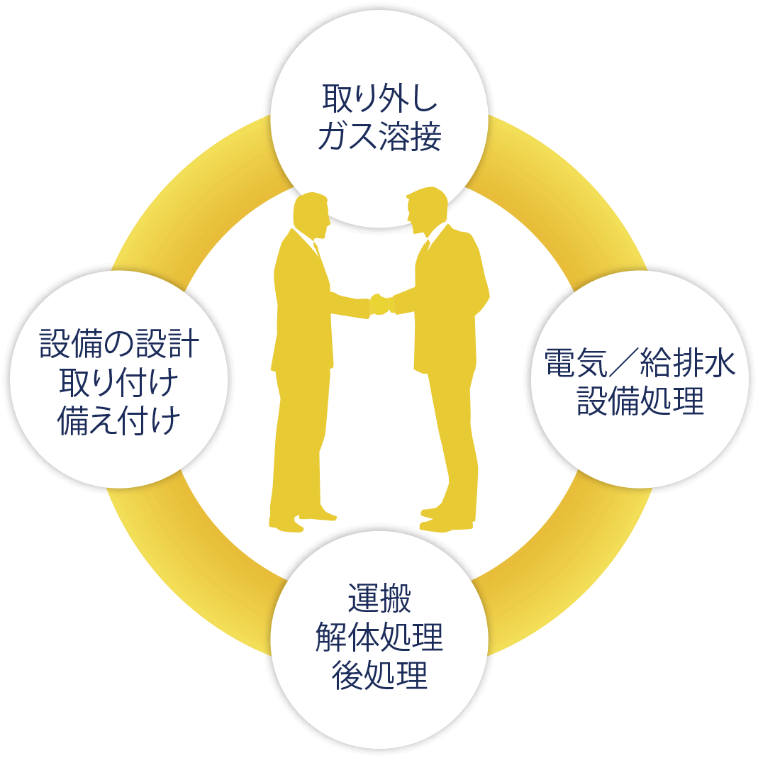 設備の取り外し～新設備の設計・取り付けまでをワンストップで行います